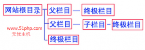 帝国cms三大栏目间的关系详解